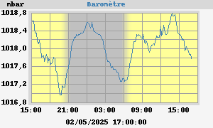 Baromètre
