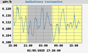 Radiations Ionisantes