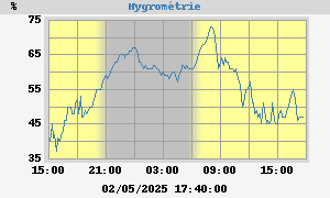 Hygrométrie