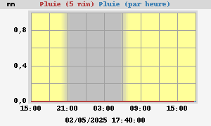 Pluie
