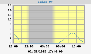 UV Index