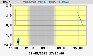 Direction Vent