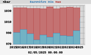 Baromètre