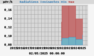 Radiations Ionisantes