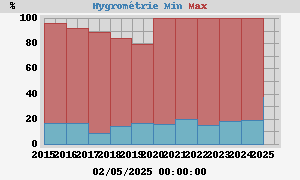 Hygrométrie
