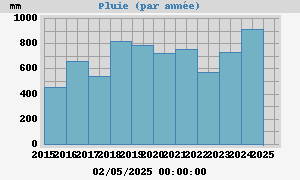 Pluie