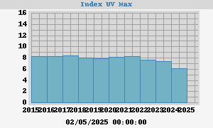 UV Index