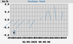 Direction Vent