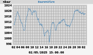 Baromètre