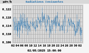 Radiations Ionisantes