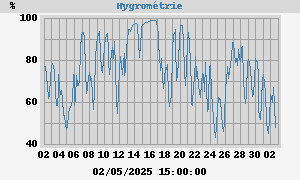 Hygrométrie