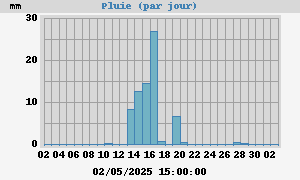 Pluie