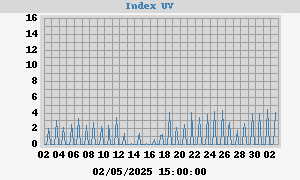 UV Index