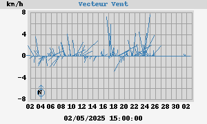 Direction Vent