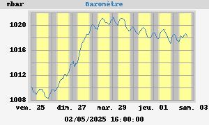 Baromètre
