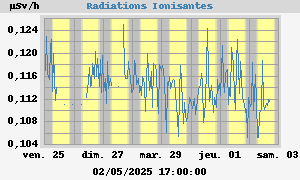 Radiations Ionisantes