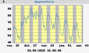Hygrométrie
