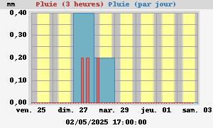 Pluie