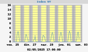 UV Index