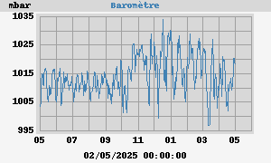 Baromètre