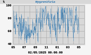 Hygrométrie