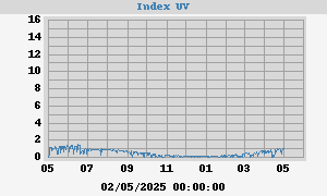 UV Index