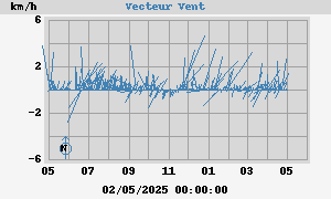 Direction Vent